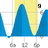 Nowell Creek tide chart for Thursday, October 9, 2025