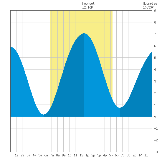 Nowell Creek tide chart for Monday, November 10, 2025