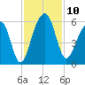 Nowell Creek tide chart for Monday, November 10, 2025