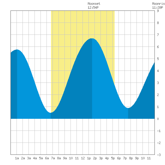Nowell Creek tide chart for Tuesday, November 11, 2025