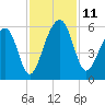 Nowell Creek tide chart for Tuesday, November 11, 2025