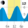 Nowell Creek tide chart for Wednesday, November 12, 2025