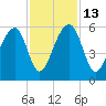 Nowell Creek tide chart for Thursday, November 13, 2025