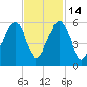Nowell Creek tide chart for Friday, November 14, 2025