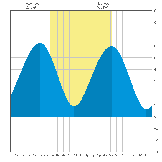 Nowell Creek tide chart for Saturday, November 15, 2025