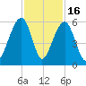Nowell Creek tide chart for Sunday, November 16, 2025