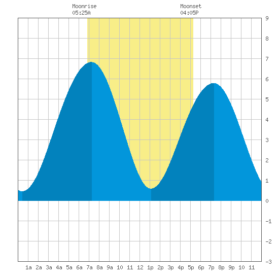 Nowell Creek tide chart for Tuesday, November 18, 2025