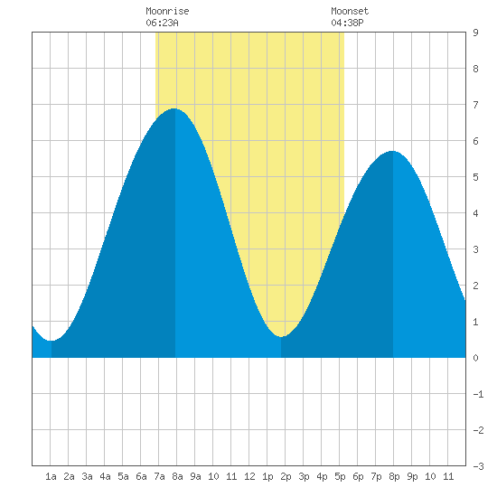 Nowell Creek tide chart for Wednesday, November 19, 2025