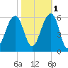 Nowell Creek tide chart for Saturday, November 1, 2025