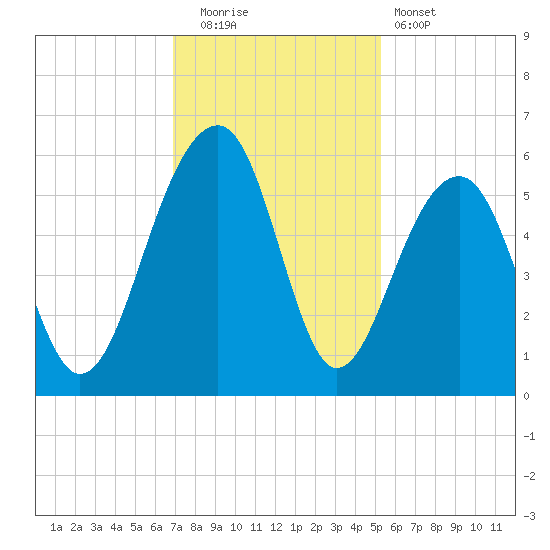 Nowell Creek tide chart for Friday, November 21, 2025
