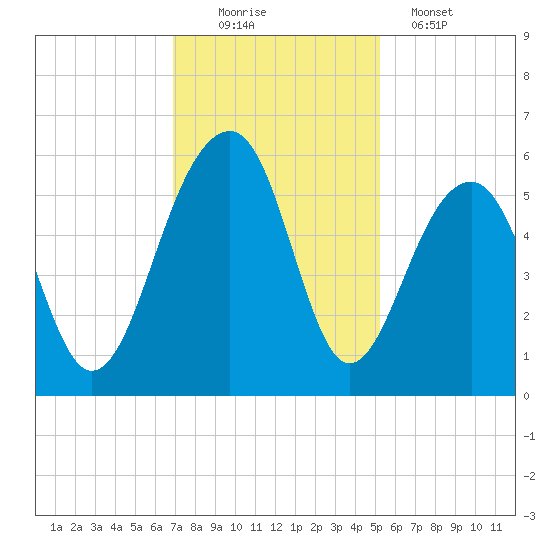 Nowell Creek tide chart for Saturday, November 22, 2025