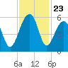 Nowell Creek tide chart for Sunday, November 23, 2025