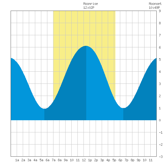 Nowell Creek tide chart for Wednesday, November 26, 2025