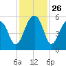 Nowell Creek tide chart for Wednesday, November 26, 2025