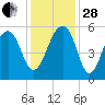 Nowell Creek tide chart for Friday, November 28, 2025