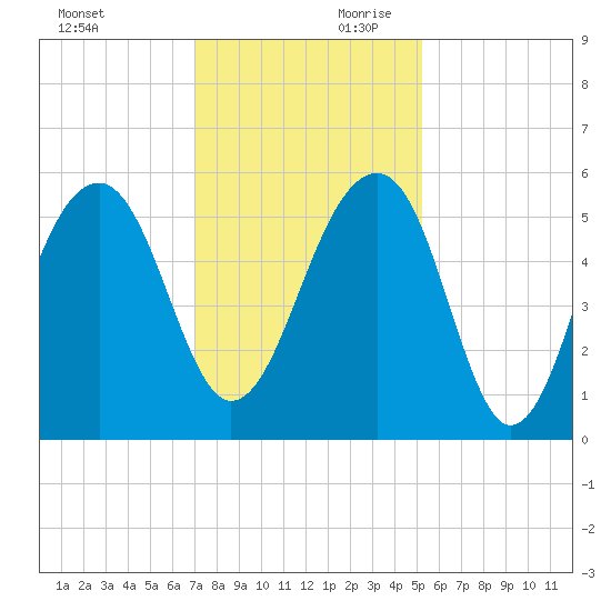 Nowell Creek tide chart for Saturday, November 29, 2025