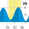 Nowell Creek tide chart for Saturday, November 29, 2025