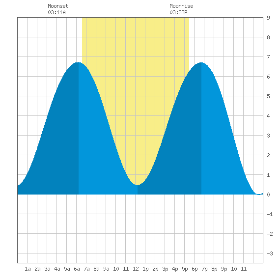 Nowell Creek tide chart for Sunday, November 2, 2025