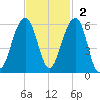 Nowell Creek tide chart for Sunday, November 2, 2025