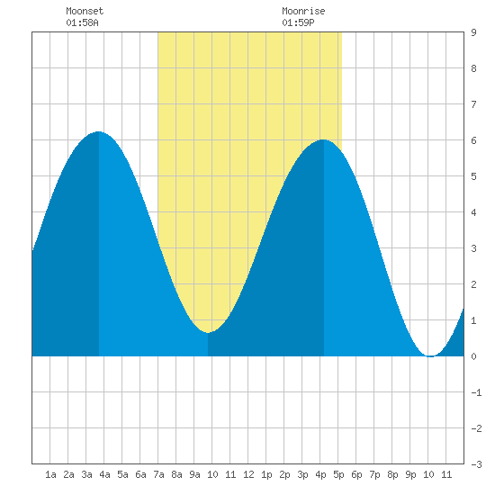 Nowell Creek tide chart for Sunday, November 30, 2025