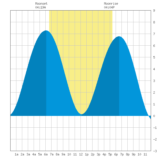 Nowell Creek tide chart for Monday, November 3, 2025