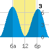 Nowell Creek tide chart for Monday, November 3, 2025