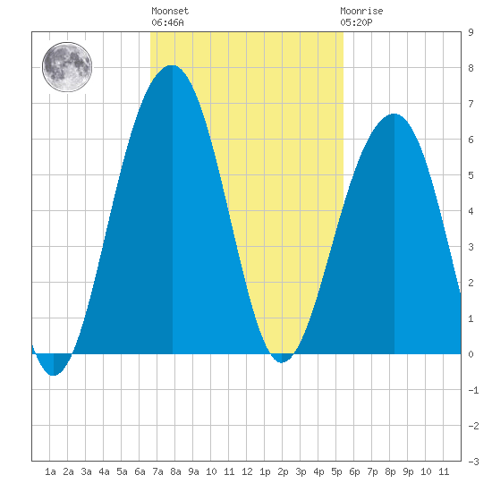 Nowell Creek tide chart for Wednesday, November 5, 2025
