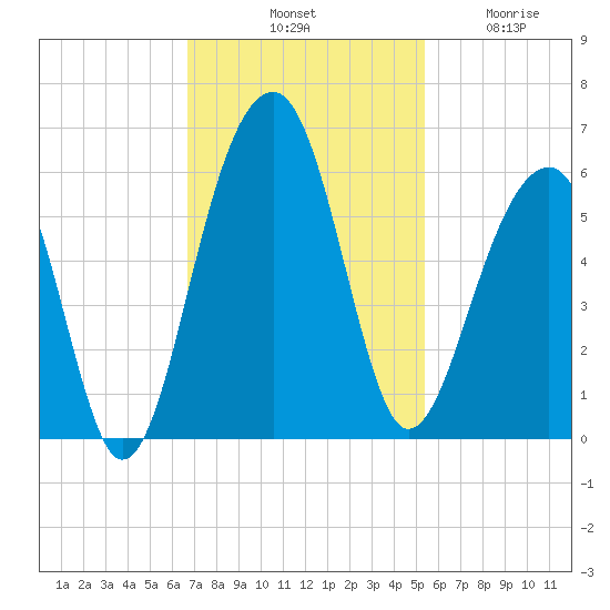Nowell Creek tide chart for Saturday, November 8, 2025