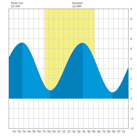 Nowell Creek tide chart for Friday, December 12, 2025