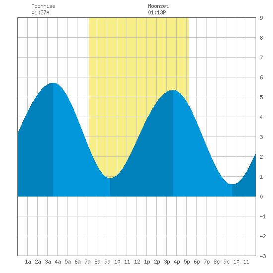 Nowell Creek tide chart for Saturday, December 13, 2025