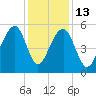 Nowell Creek tide chart for Saturday, December 13, 2025