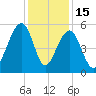 Nowell Creek tide chart for Monday, December 15, 2025