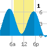 Nowell Creek tide chart for Monday, December 1, 2025