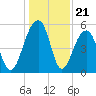 Nowell Creek tide chart for Sunday, December 21, 2025