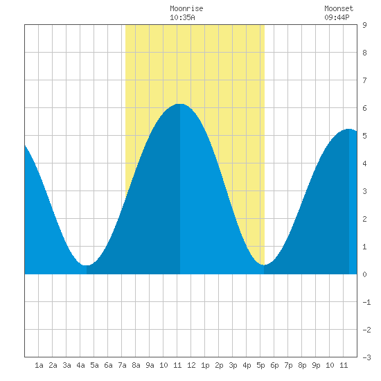 Nowell Creek tide chart for Wednesday, December 24, 2025
