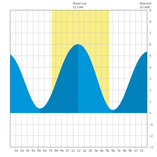Nowell Creek tide chart for Thursday, December 25, 2025