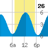 Nowell Creek tide chart for Friday, December 26, 2025