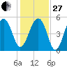 Nowell Creek tide chart for Saturday, December 27, 2025