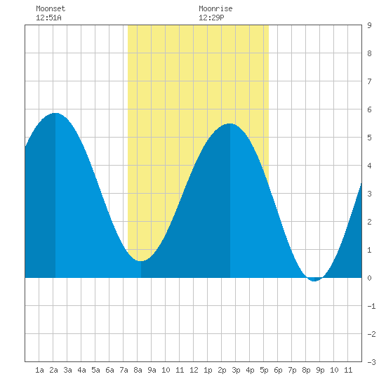 Nowell Creek tide chart for Sunday, December 28, 2025