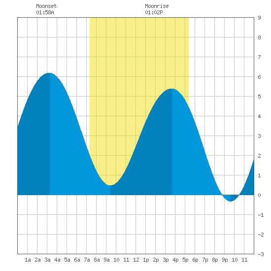 Nowell Creek tide chart for Monday, December 29, 2025