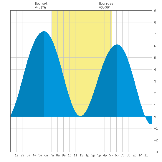 Nowell Creek tide chart for Tuesday, December 2, 2025