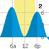 Nowell Creek tide chart for Tuesday, December 2, 2025