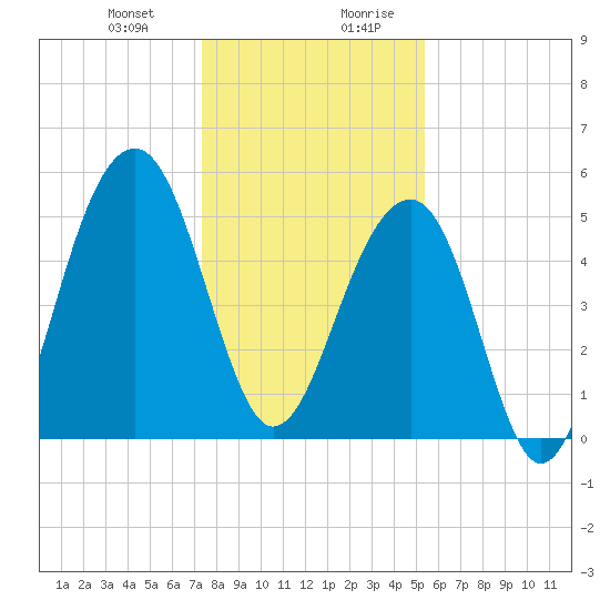 Nowell Creek tide chart for Tuesday, December 30, 2025