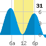 Nowell Creek tide chart for Wednesday, December 31, 2025