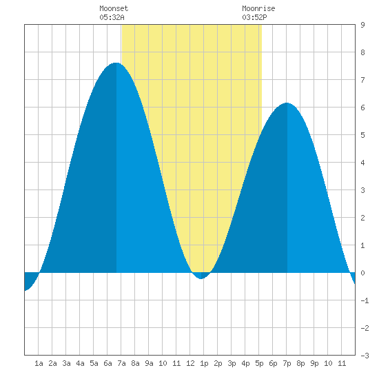 Nowell Creek tide chart for Wednesday, December 3, 2025