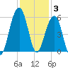 Nowell Creek tide chart for Wednesday, December 3, 2025