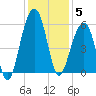 Nowell Creek tide chart for Friday, December 5, 2025