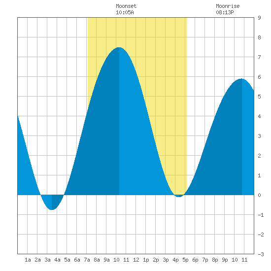 Nowell Creek tide chart for Sunday, December 7, 2025