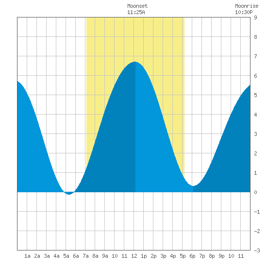 Nowell Creek tide chart for Tuesday, December 9, 2025