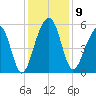 Nowell Creek tide chart for Tuesday, December 9, 2025
